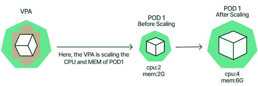 Vertical Pod Autoscaler
